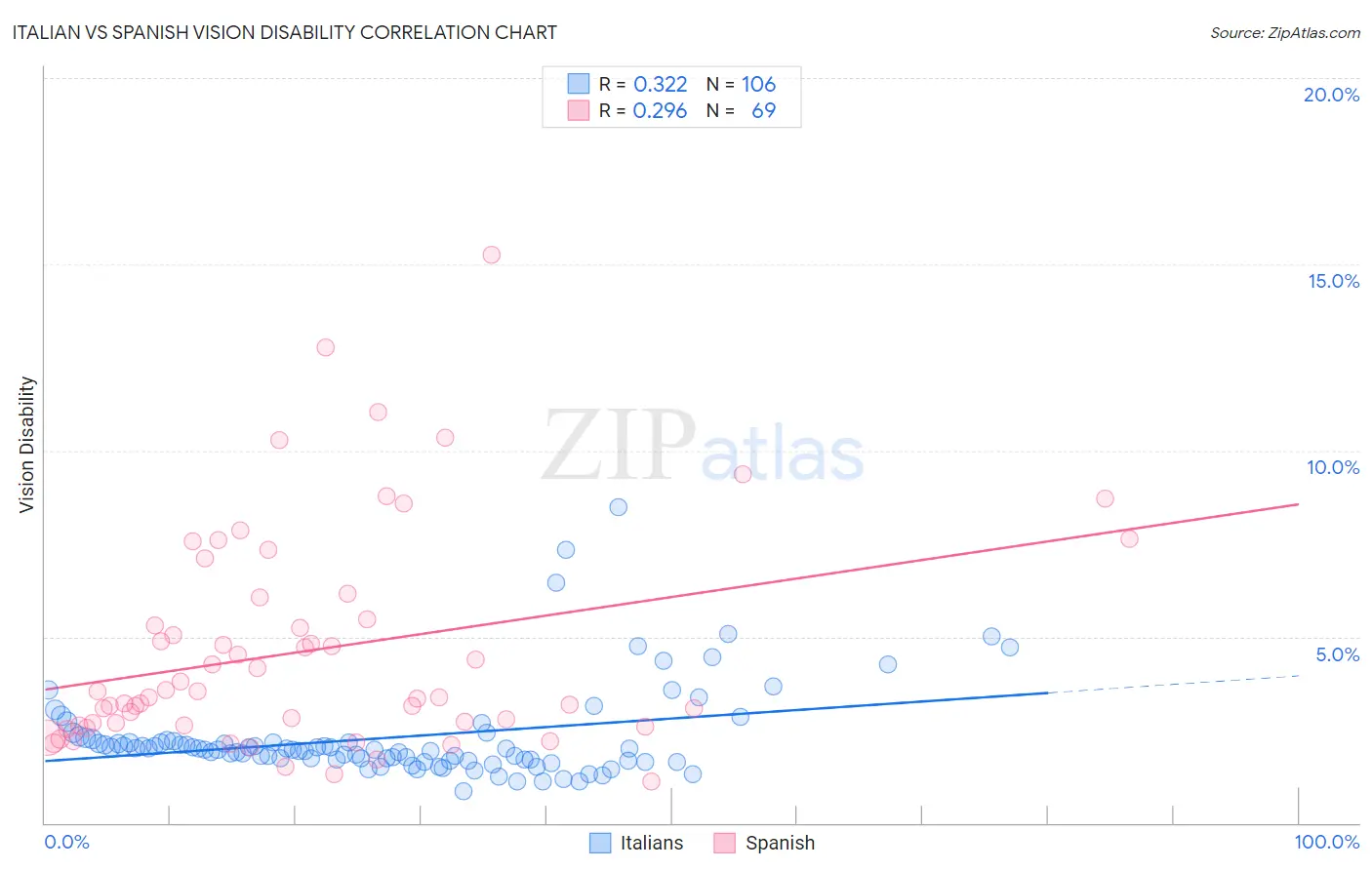 Italian vs Spanish Vision Disability