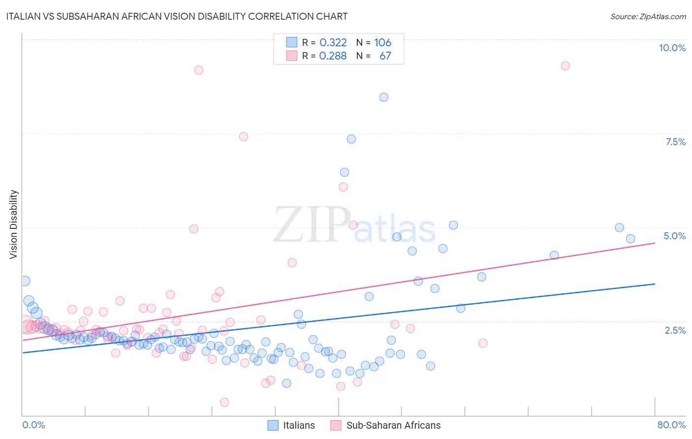 Italian vs Subsaharan African Vision Disability