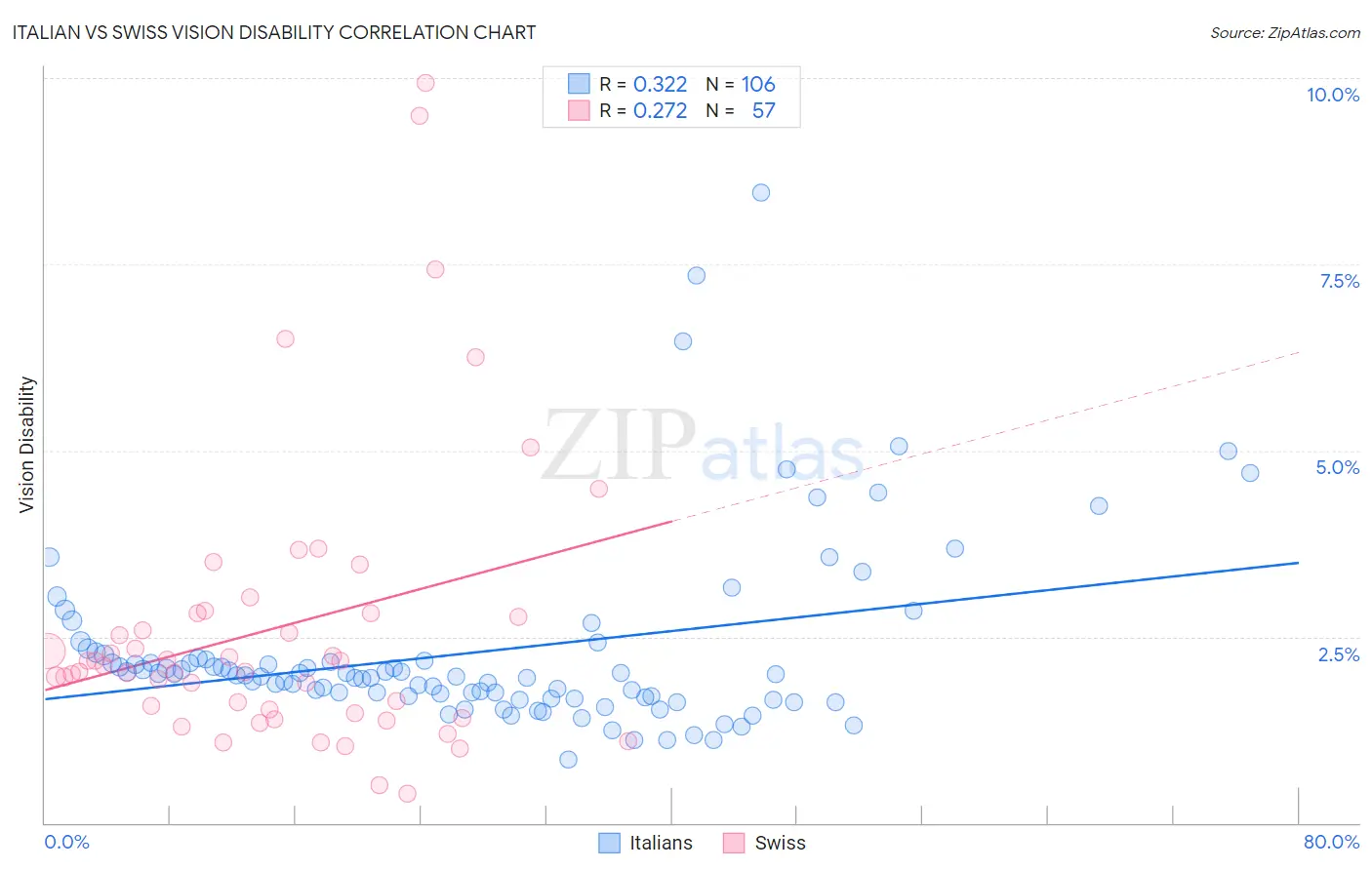 Italian vs Swiss Vision Disability