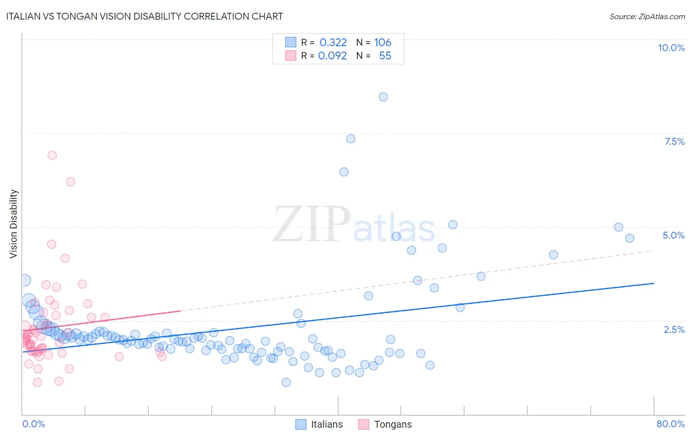 Italian vs Tongan Vision Disability