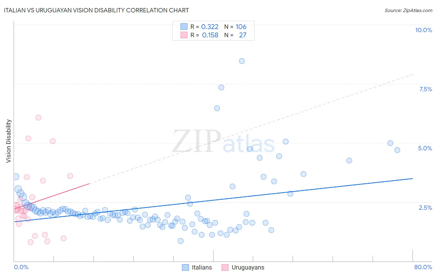 Italian vs Uruguayan Vision Disability