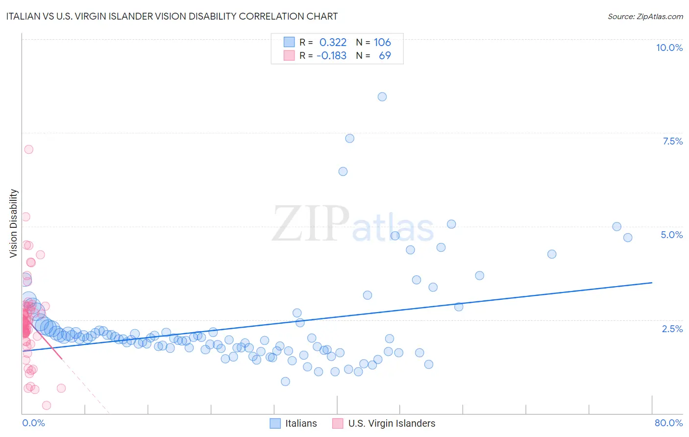 Italian vs U.S. Virgin Islander Vision Disability