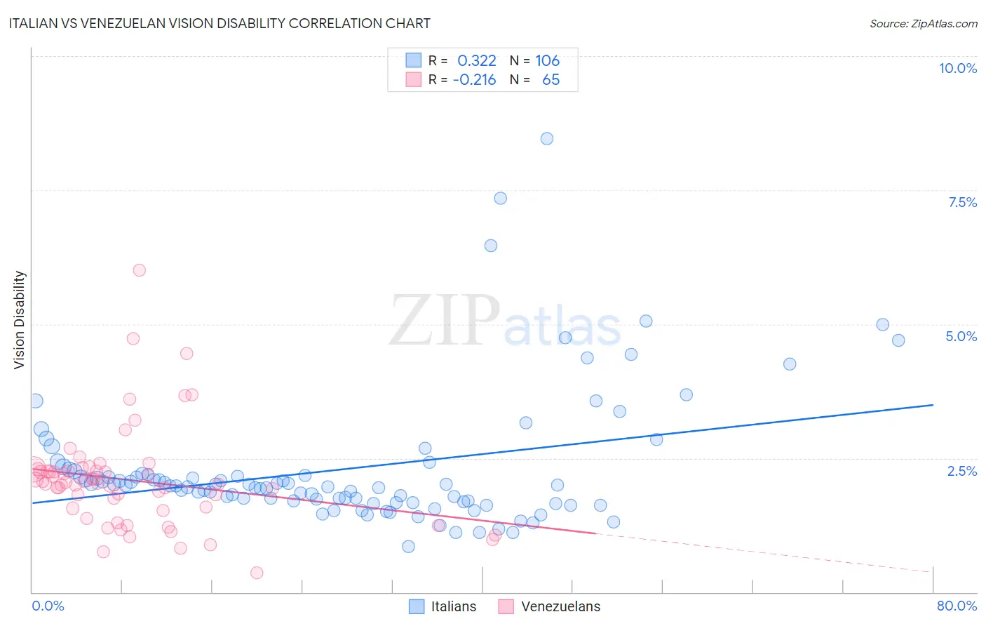 Italian vs Venezuelan Vision Disability