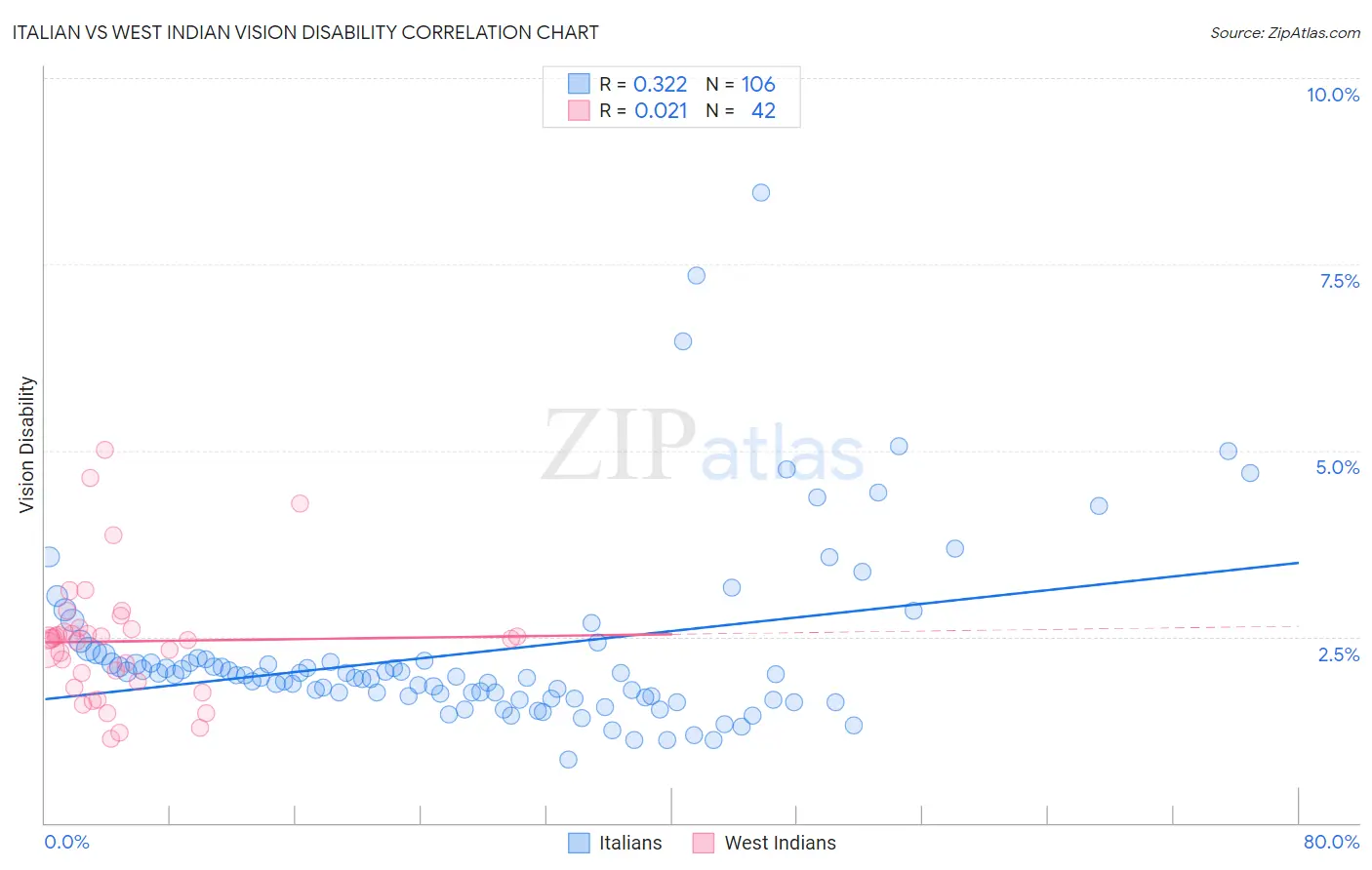 Italian vs West Indian Vision Disability