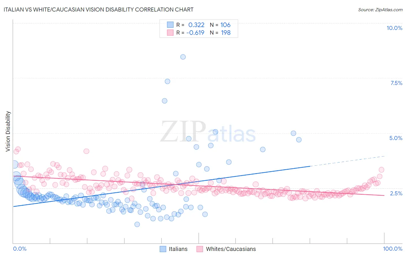 Italian vs White/Caucasian Vision Disability