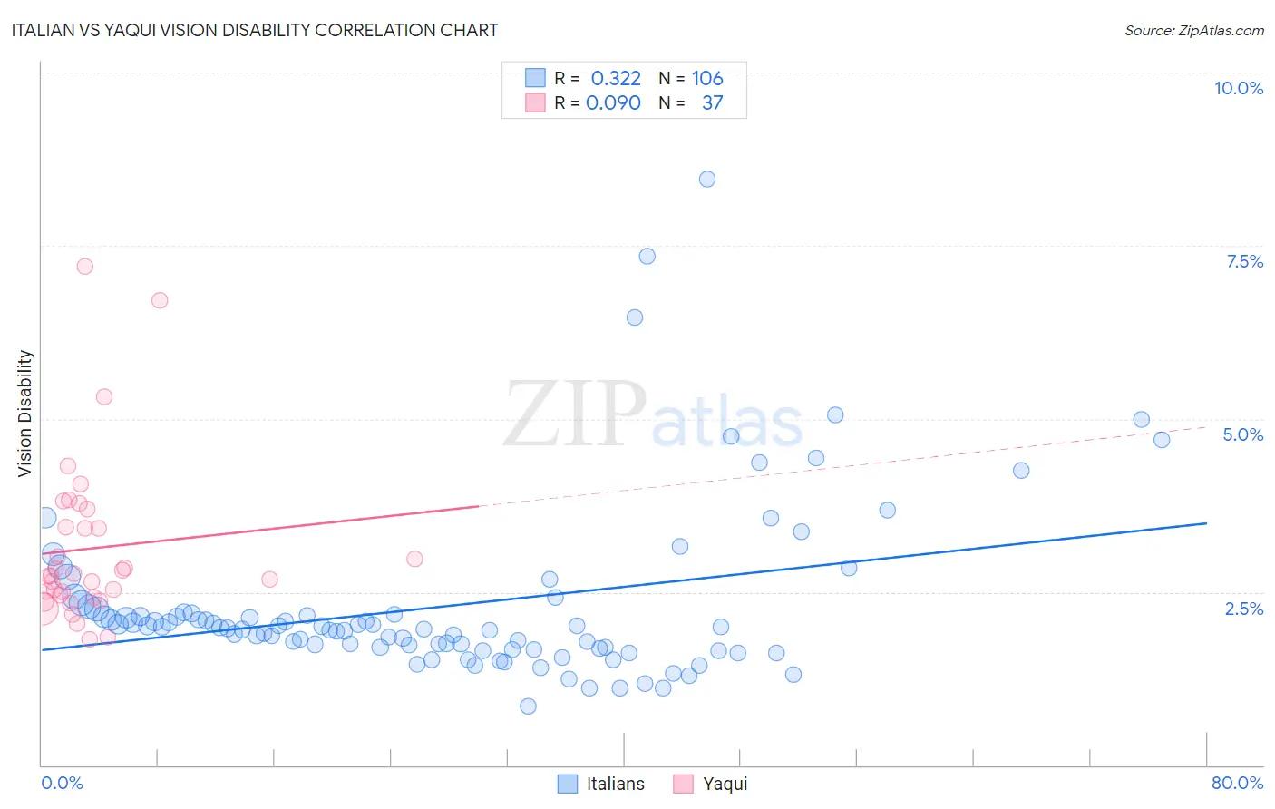 Italian vs Yaqui Vision Disability