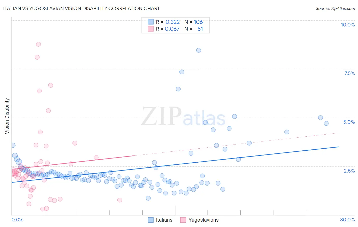 Italian vs Yugoslavian Vision Disability