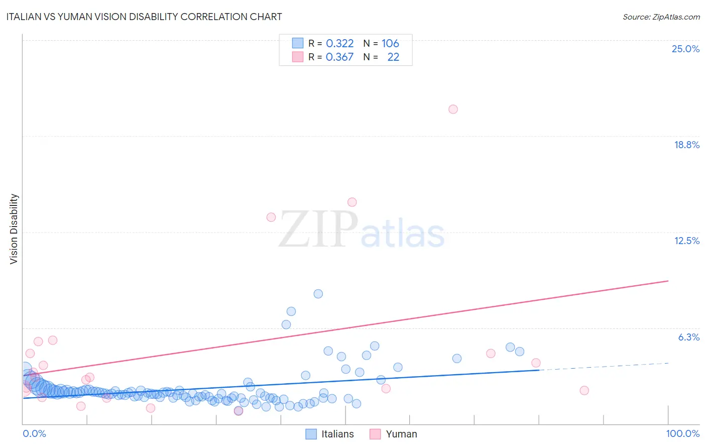 Italian vs Yuman Vision Disability
