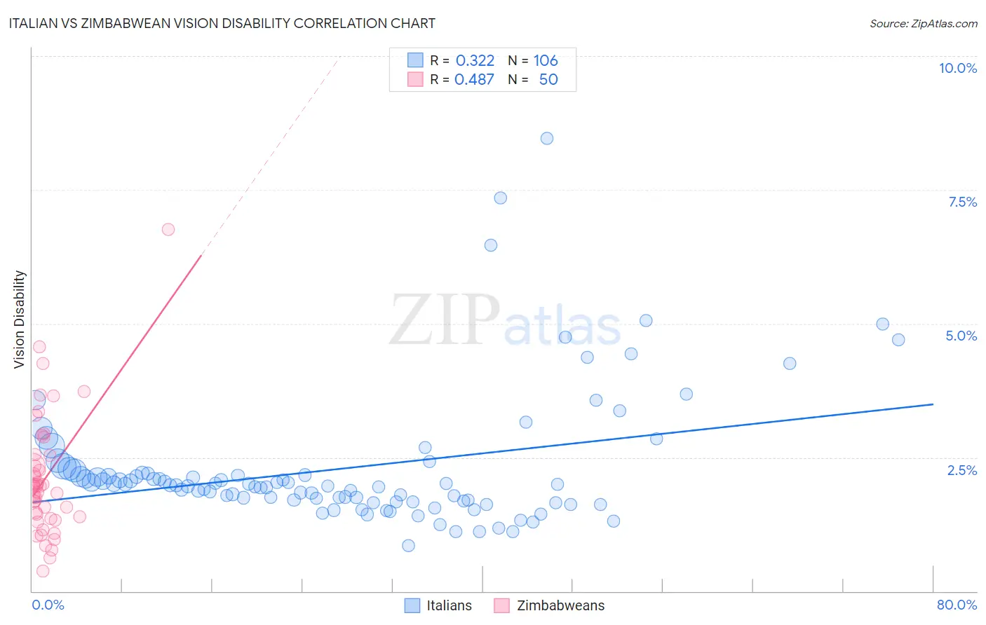 Italian vs Zimbabwean Vision Disability
