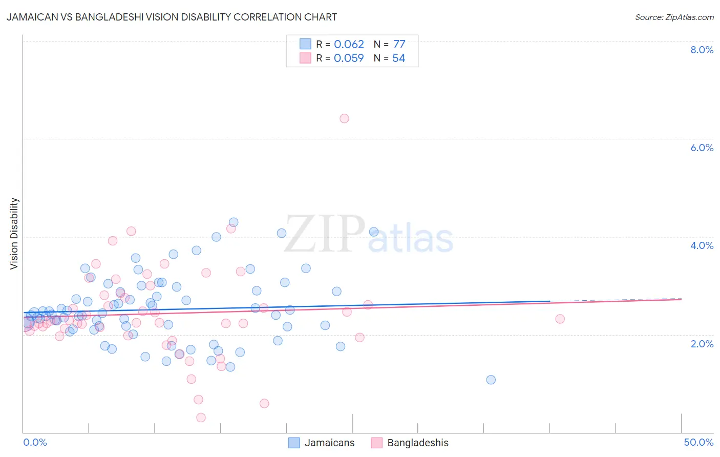 Jamaican vs Bangladeshi Vision Disability