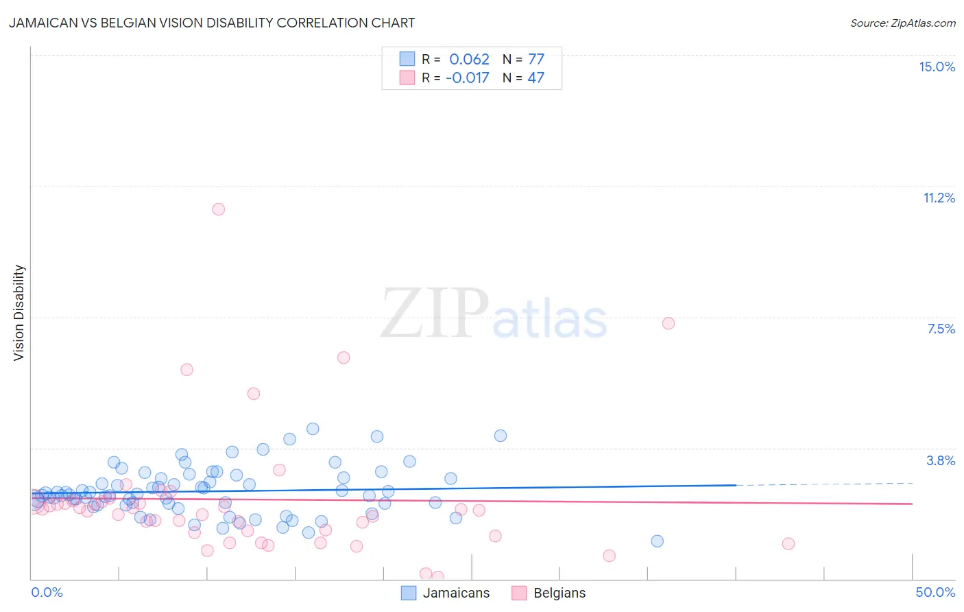 Jamaican vs Belgian Vision Disability
