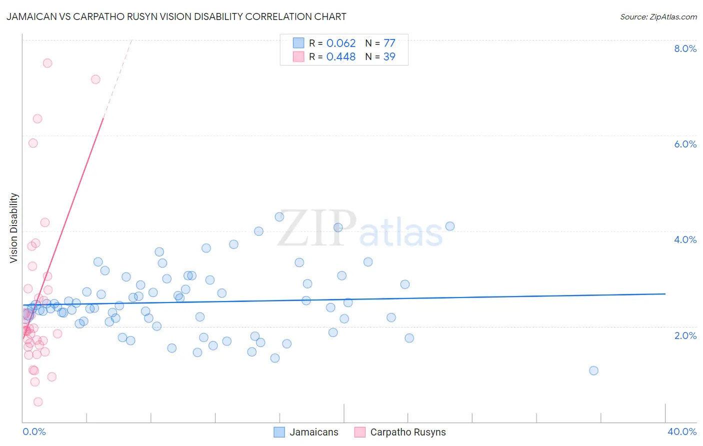 Jamaican vs Carpatho Rusyn Vision Disability
