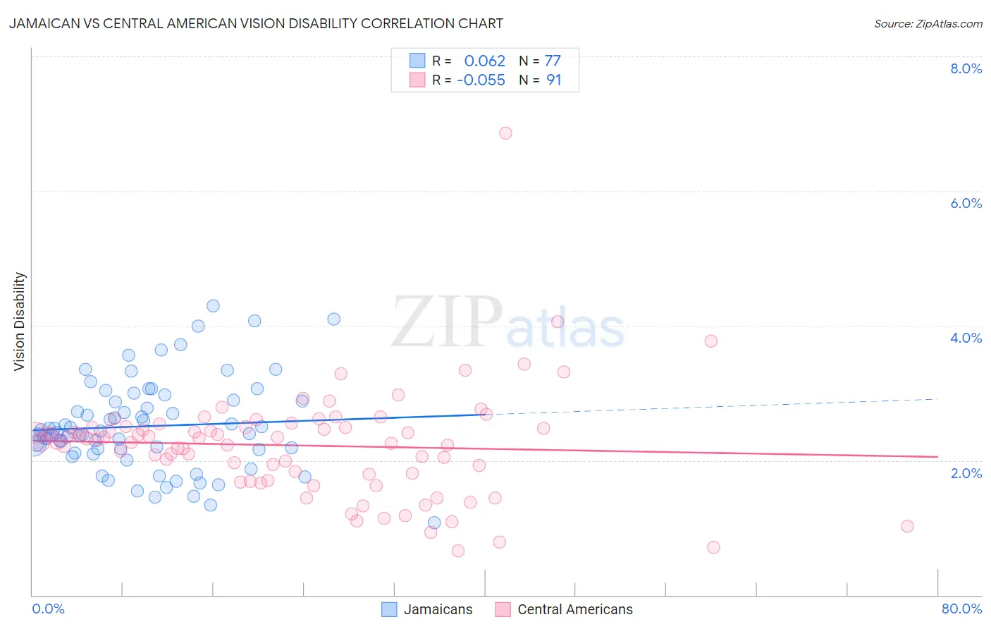 Jamaican vs Central American Vision Disability