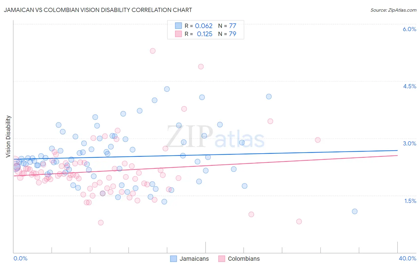 Jamaican vs Colombian Vision Disability