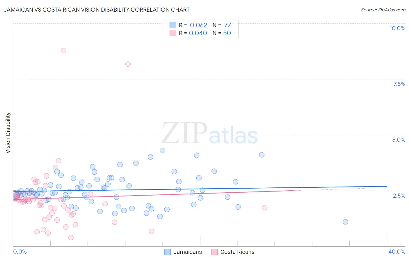 Jamaican vs Costa Rican Vision Disability