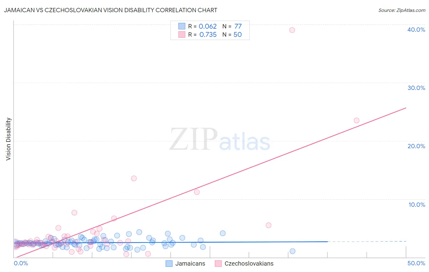 Jamaican vs Czechoslovakian Vision Disability