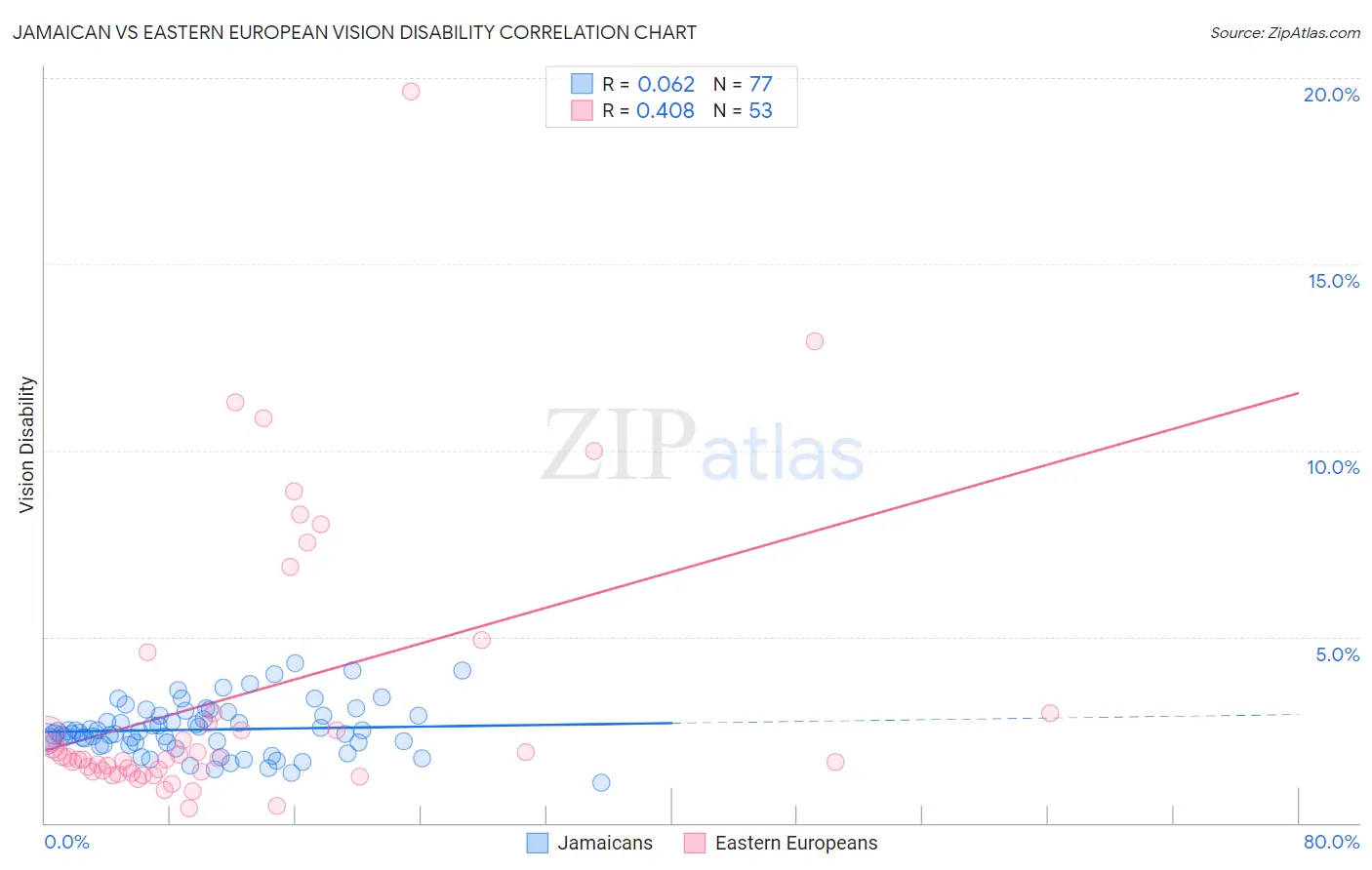 Jamaican vs Eastern European Vision Disability