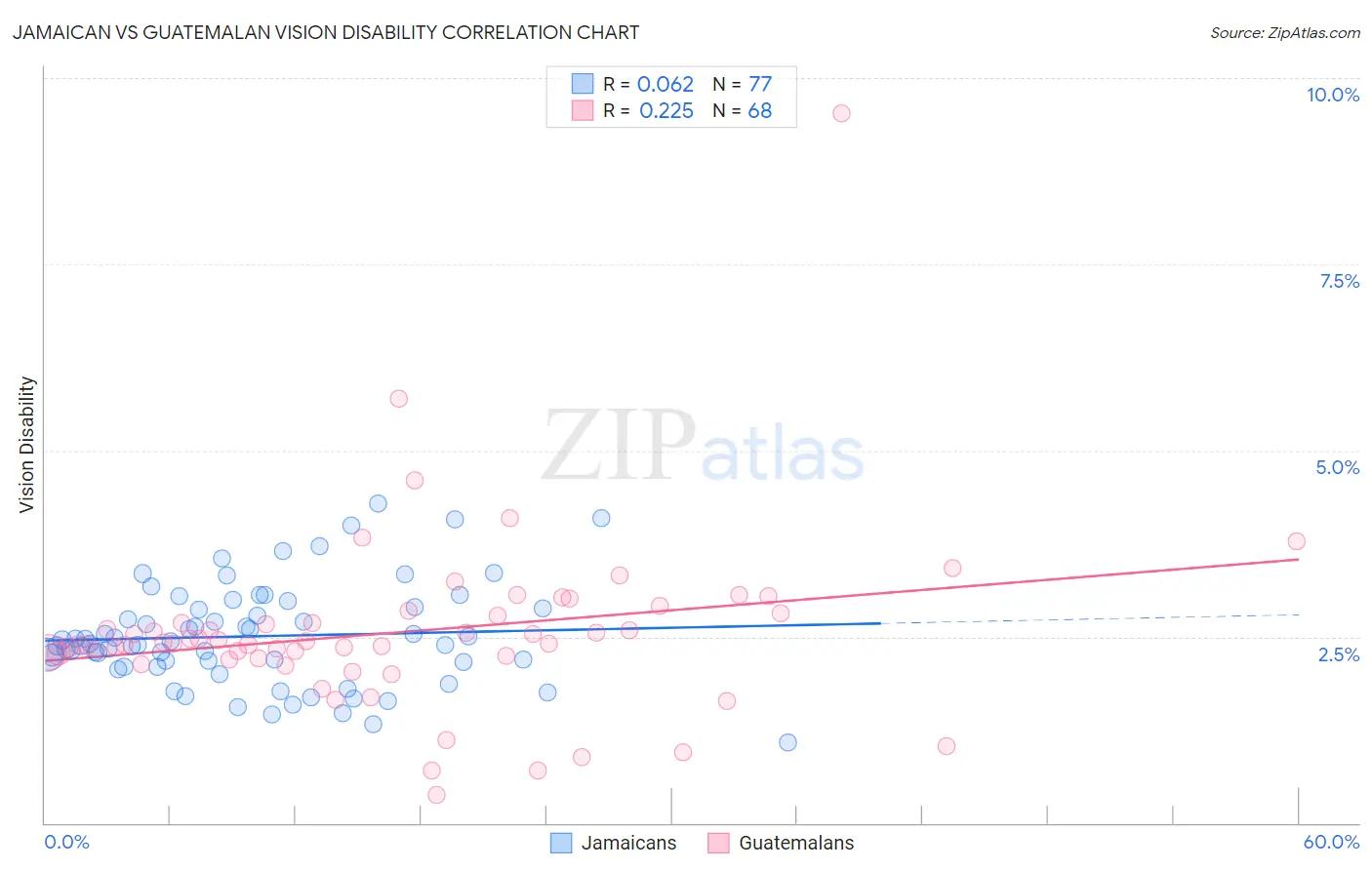 Jamaican vs Guatemalan Vision Disability