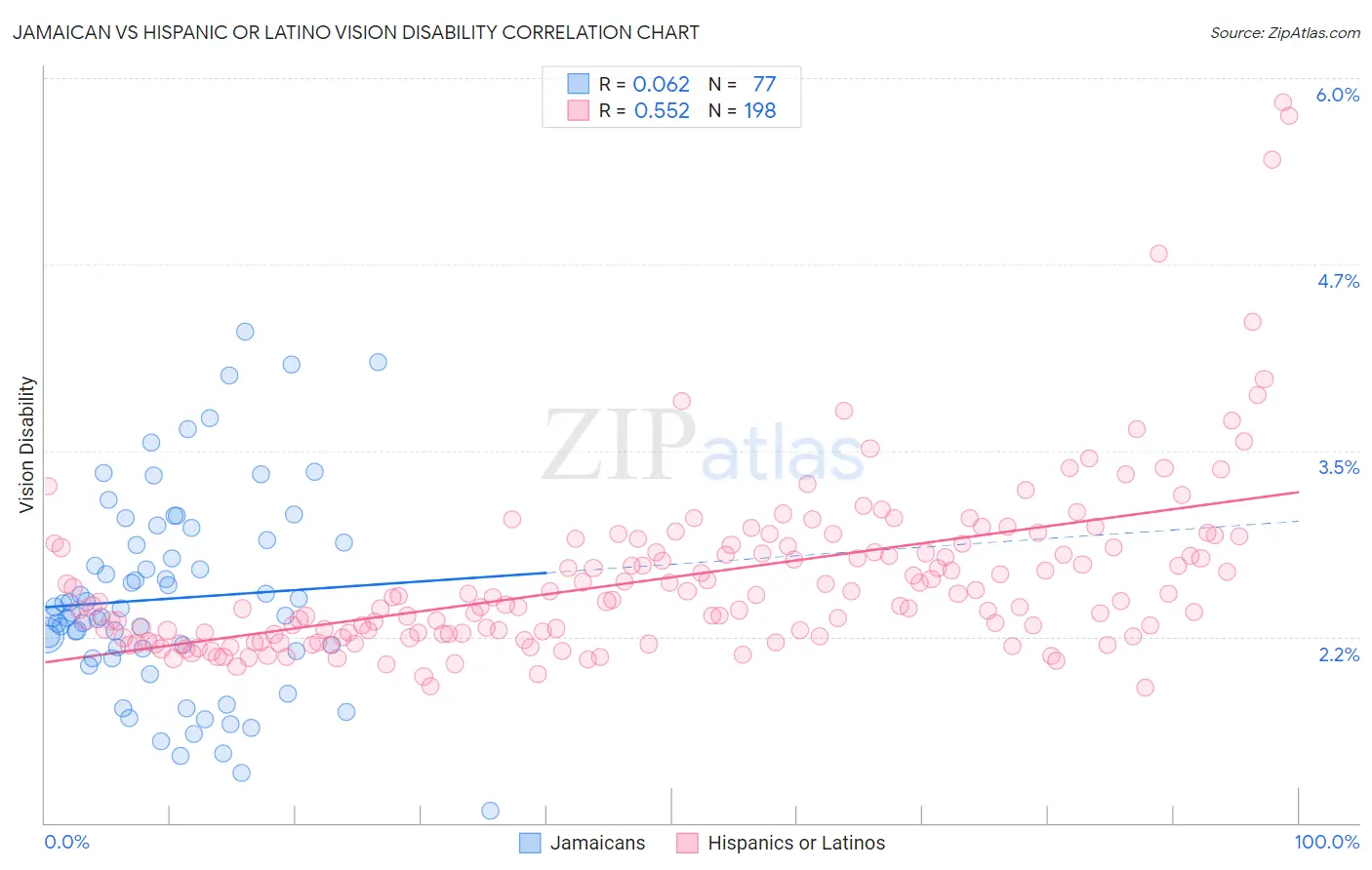 Jamaican vs Hispanic or Latino Vision Disability