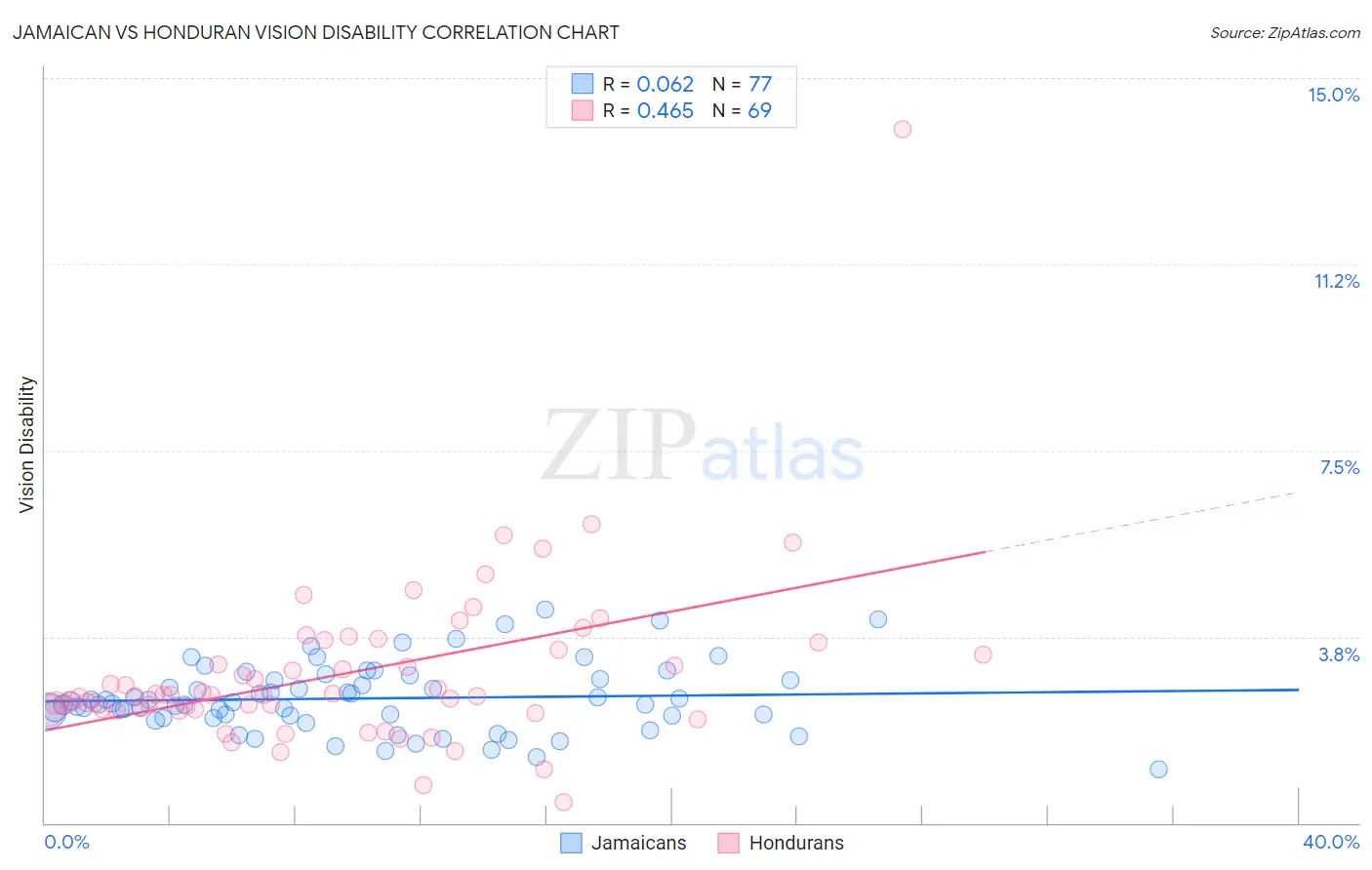 Jamaican vs Honduran Vision Disability