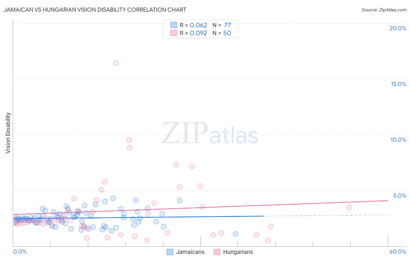 Jamaican vs Hungarian Vision Disability