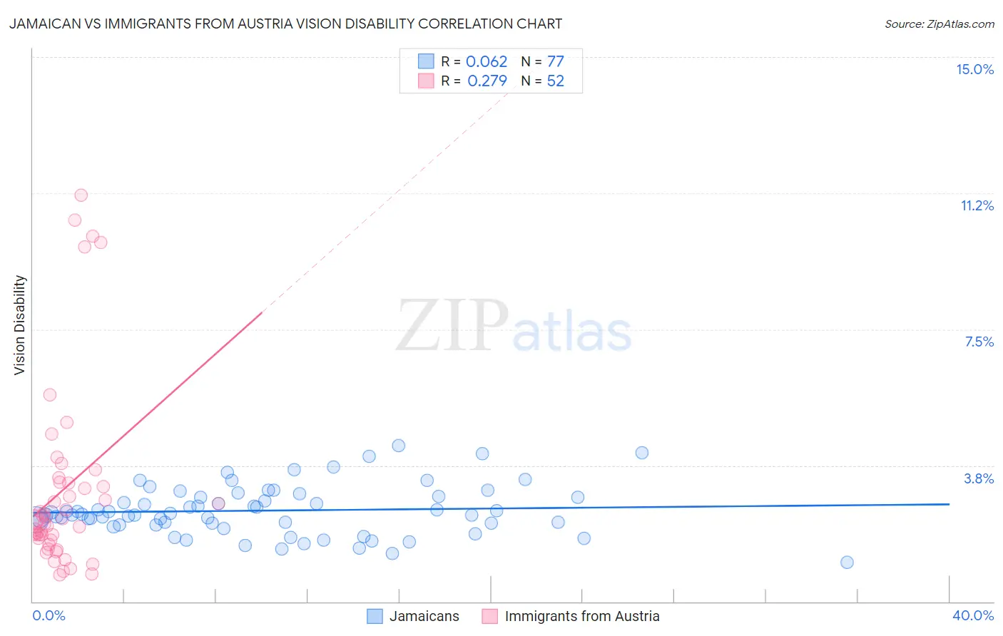 Jamaican vs Immigrants from Austria Vision Disability