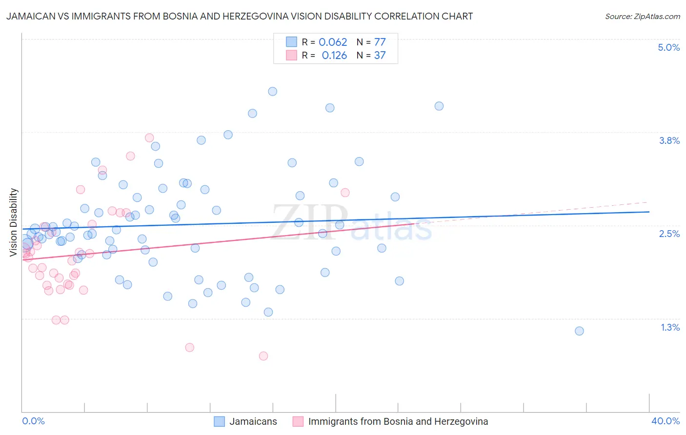 Jamaican vs Immigrants from Bosnia and Herzegovina Vision Disability