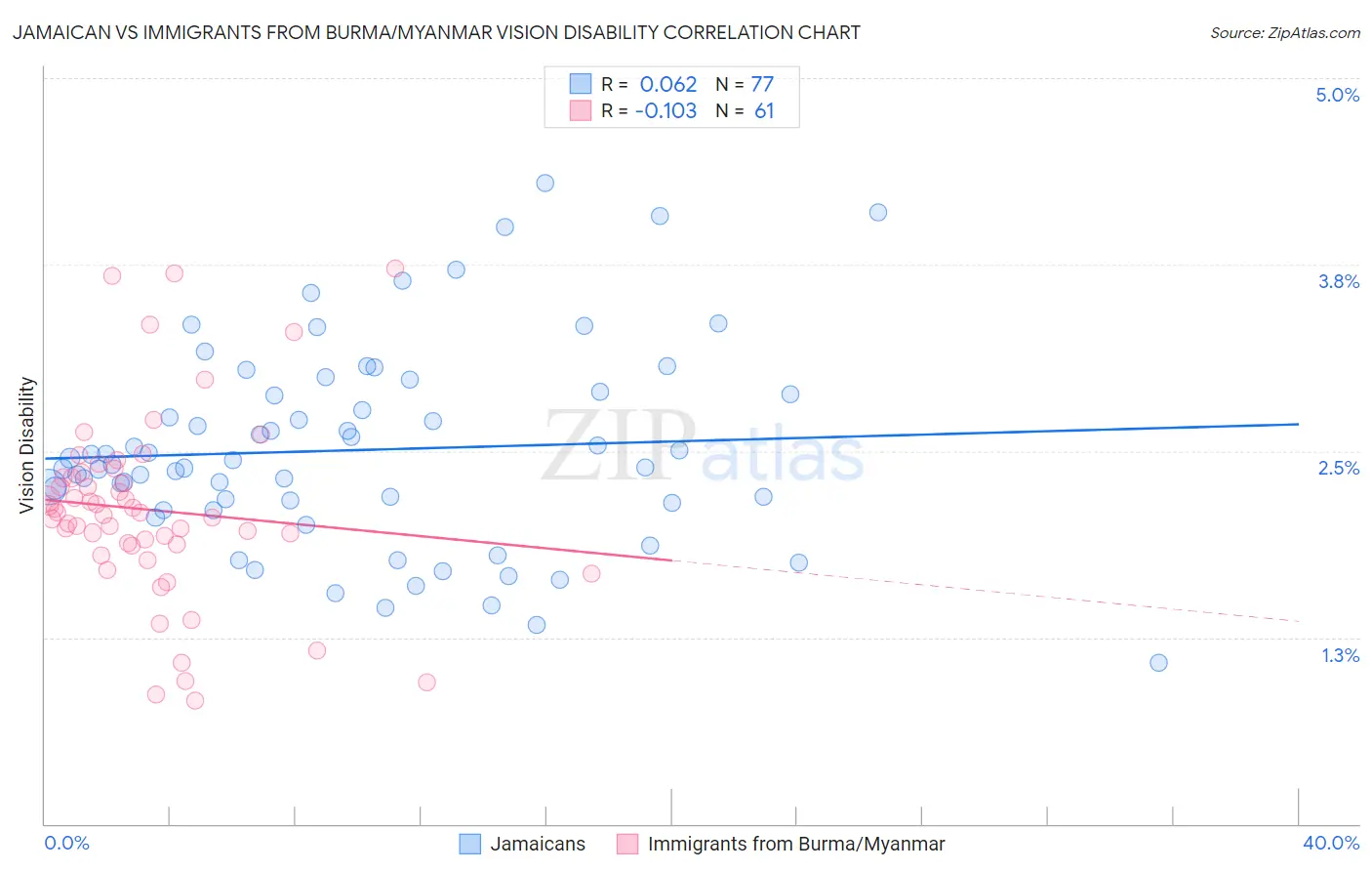 Jamaican vs Immigrants from Burma/Myanmar Vision Disability