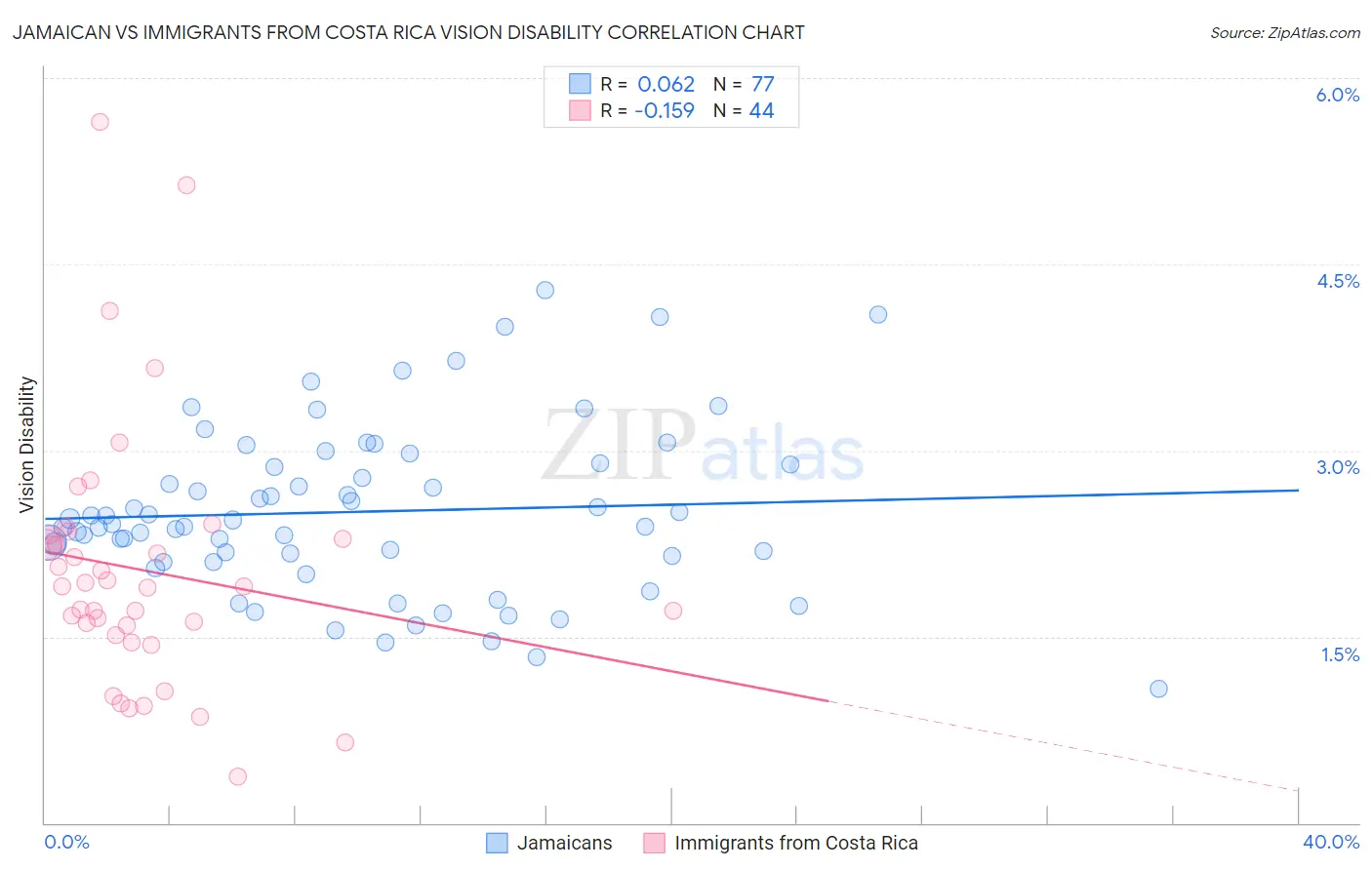 Jamaican vs Immigrants from Costa Rica Vision Disability