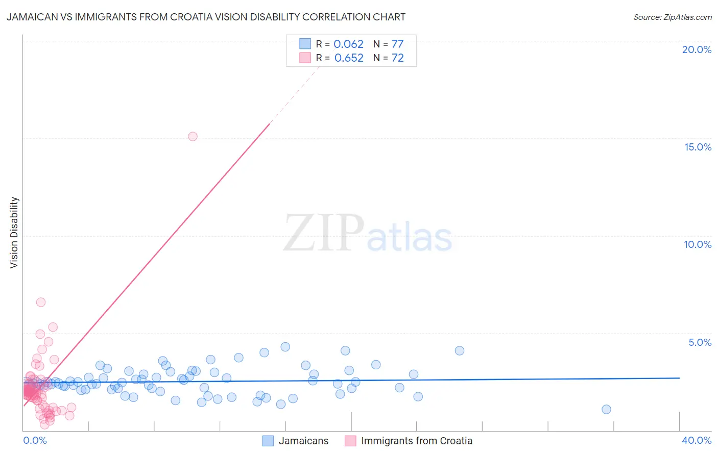 Jamaican vs Immigrants from Croatia Vision Disability