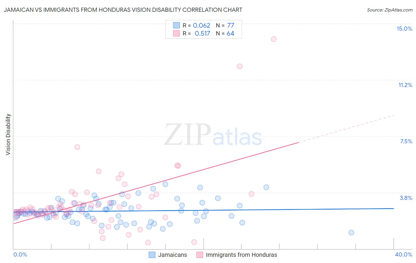 Jamaican vs Immigrants from Honduras Vision Disability