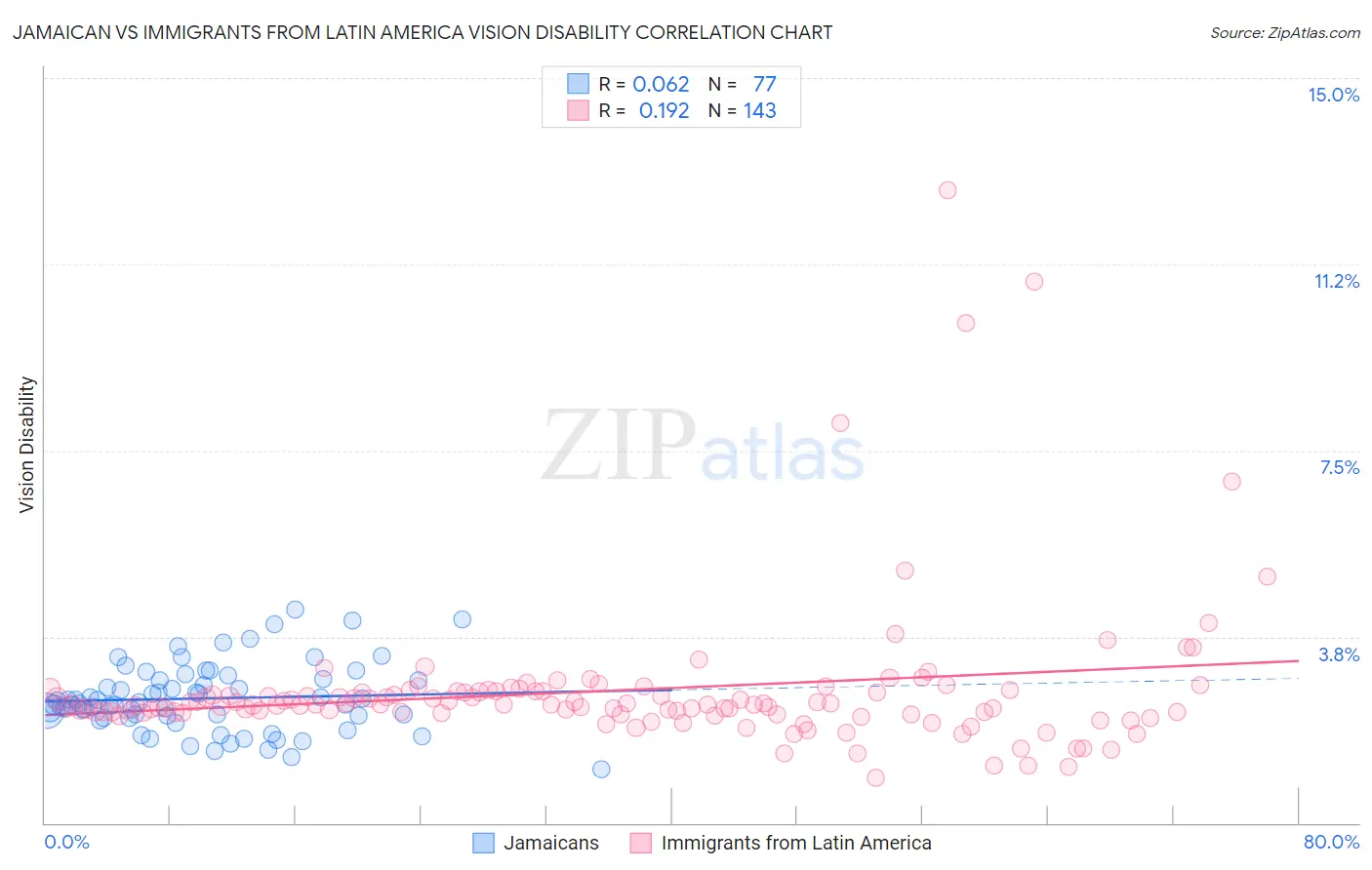 Jamaican vs Immigrants from Latin America Vision Disability
