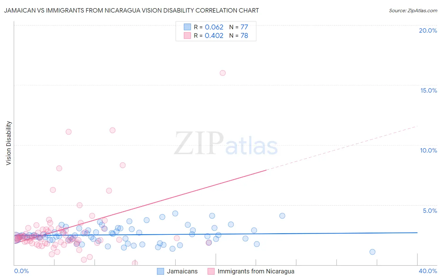 Jamaican vs Immigrants from Nicaragua Vision Disability
