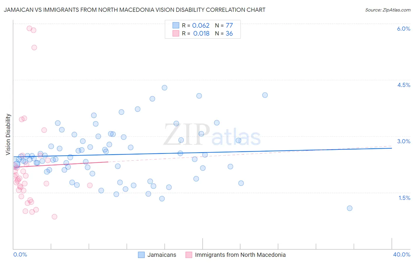 Jamaican vs Immigrants from North Macedonia Vision Disability