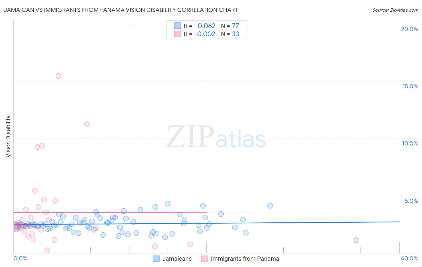 Jamaican vs Immigrants from Panama Vision Disability