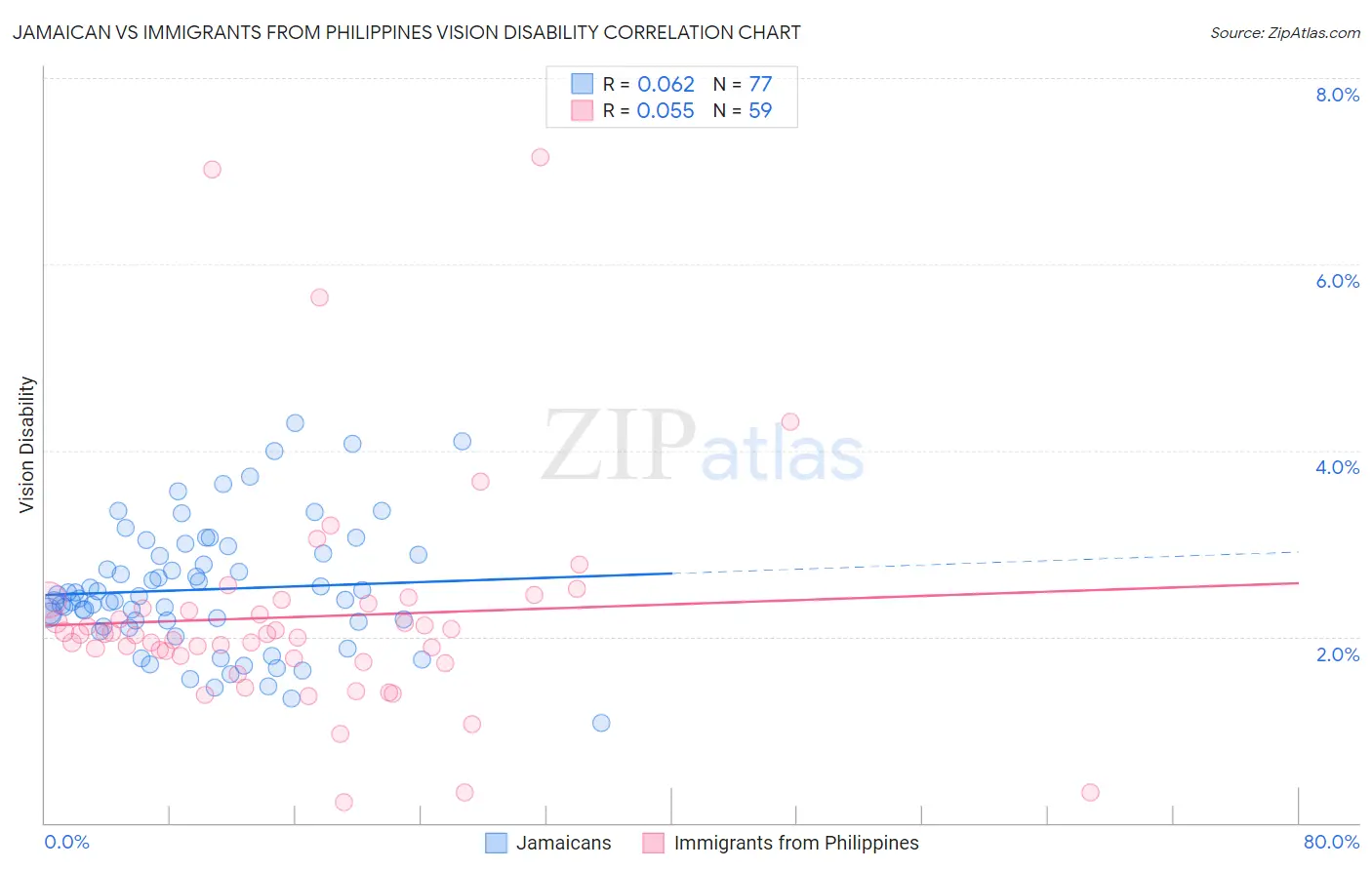 Jamaican vs Immigrants from Philippines Vision Disability