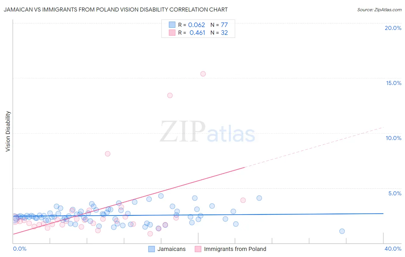 Jamaican vs Immigrants from Poland Vision Disability