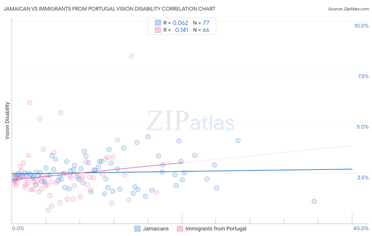 Jamaican vs Immigrants from Portugal Vision Disability