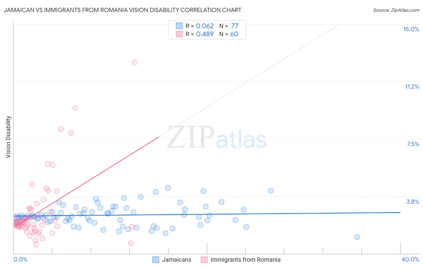 Jamaican vs Immigrants from Romania Vision Disability