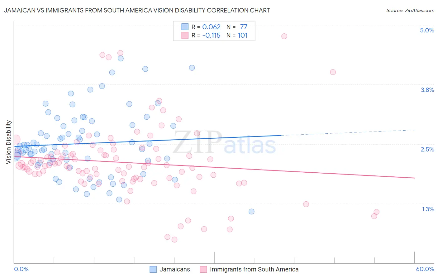 Jamaican vs Immigrants from South America Vision Disability