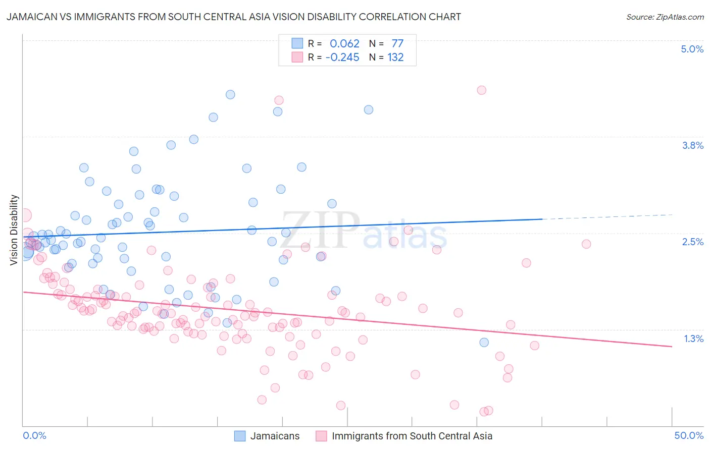 Jamaican vs Immigrants from South Central Asia Vision Disability