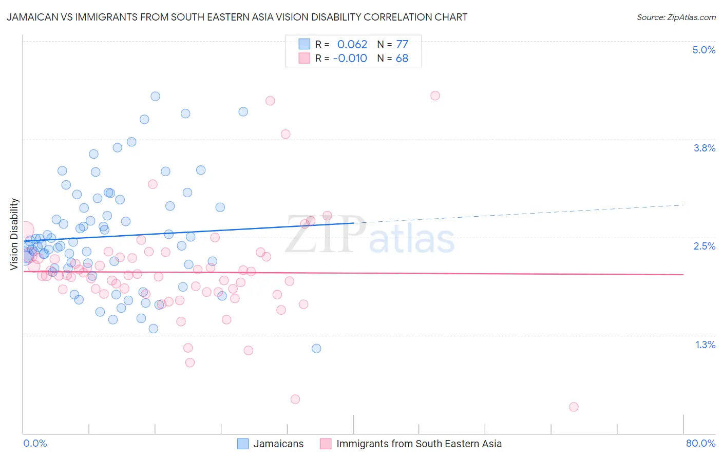 Jamaican vs Immigrants from South Eastern Asia Vision Disability