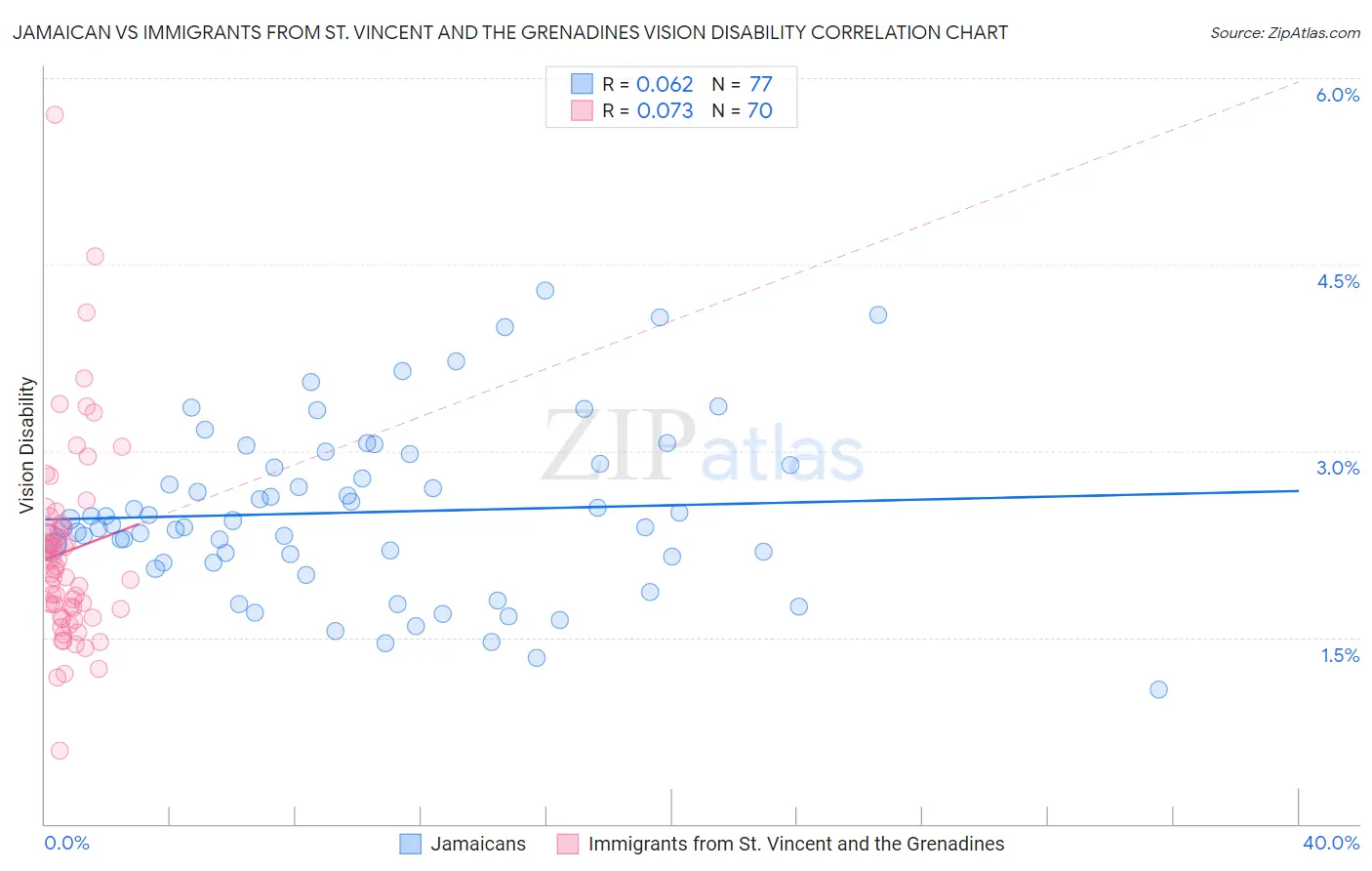 Jamaican vs Immigrants from St. Vincent and the Grenadines Vision Disability