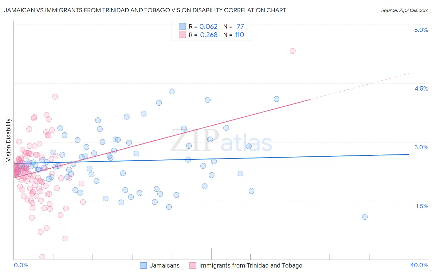 Jamaican vs Immigrants from Trinidad and Tobago Vision Disability
