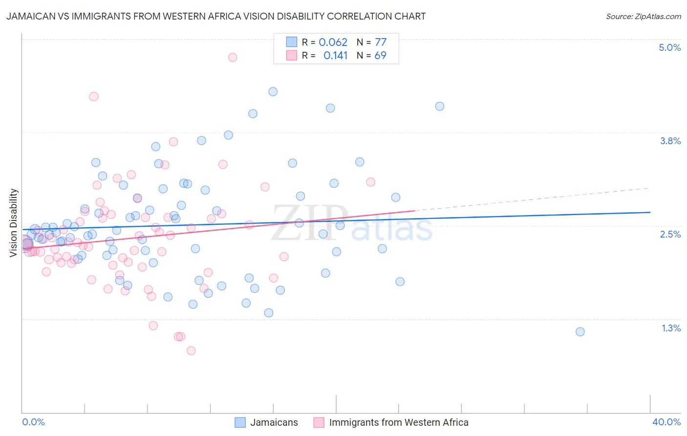 Jamaican vs Immigrants from Western Africa Vision Disability