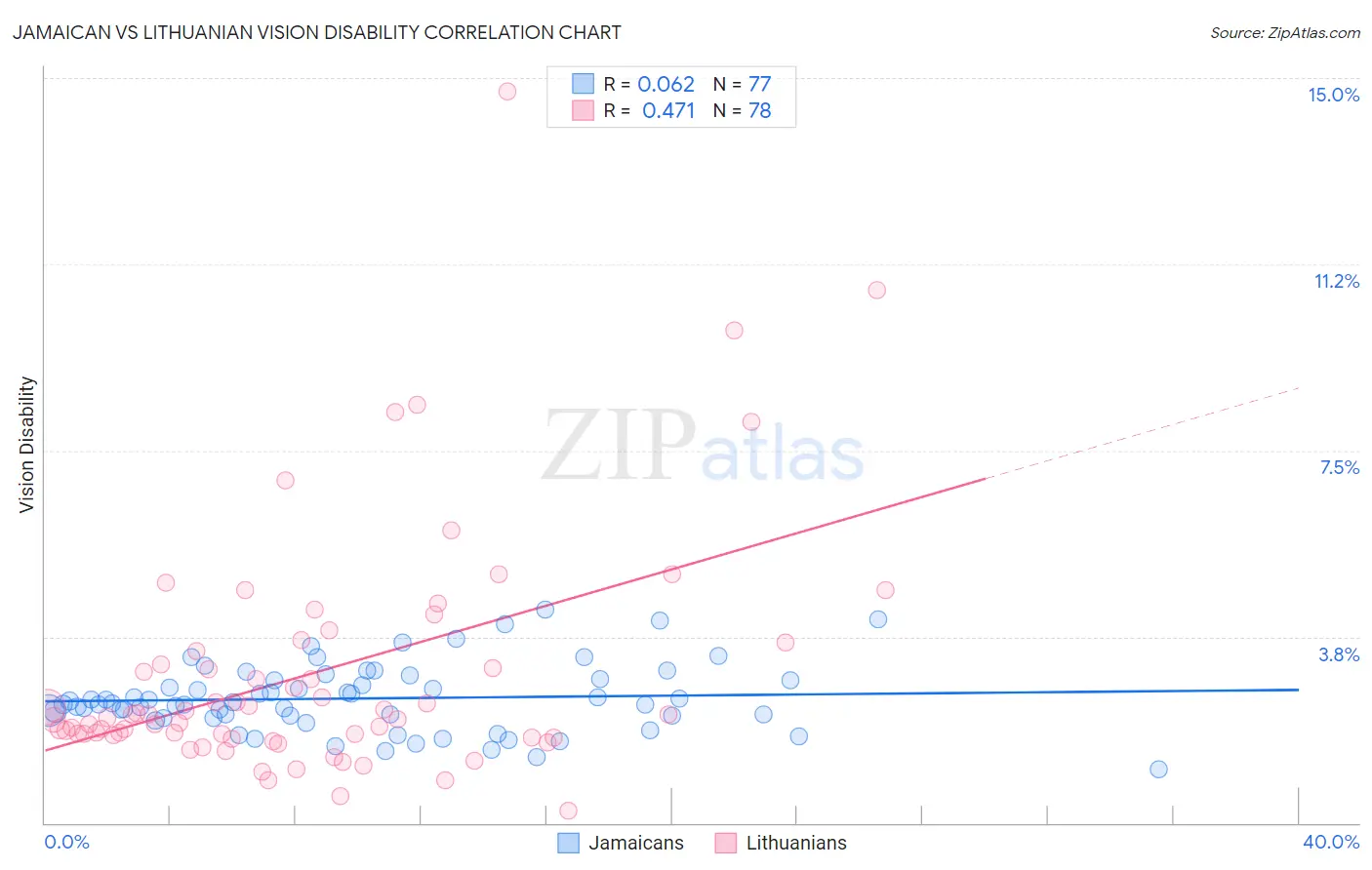 Jamaican vs Lithuanian Vision Disability