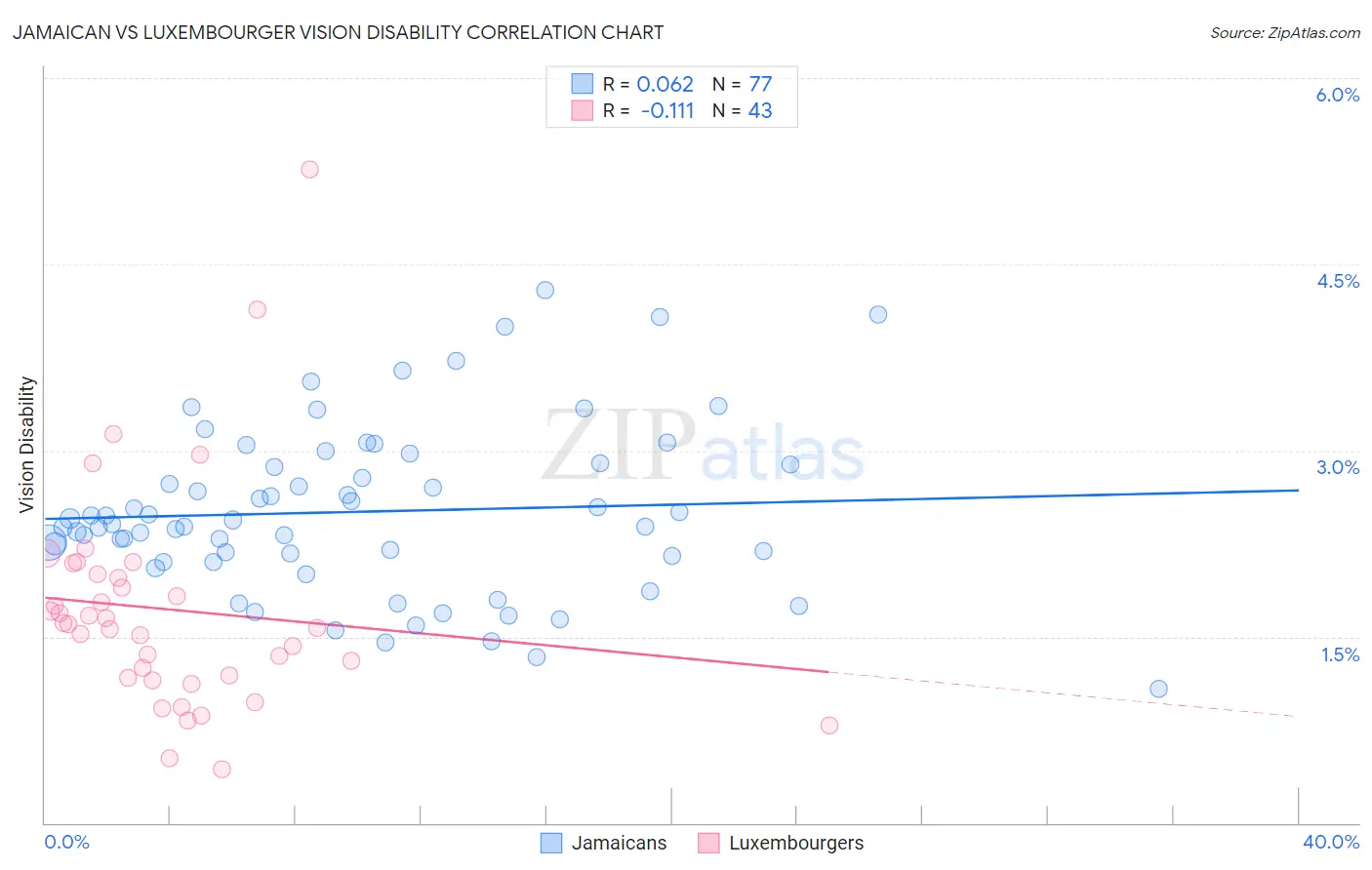 Jamaican vs Luxembourger Vision Disability