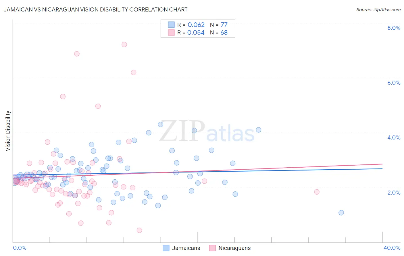 Jamaican vs Nicaraguan Vision Disability