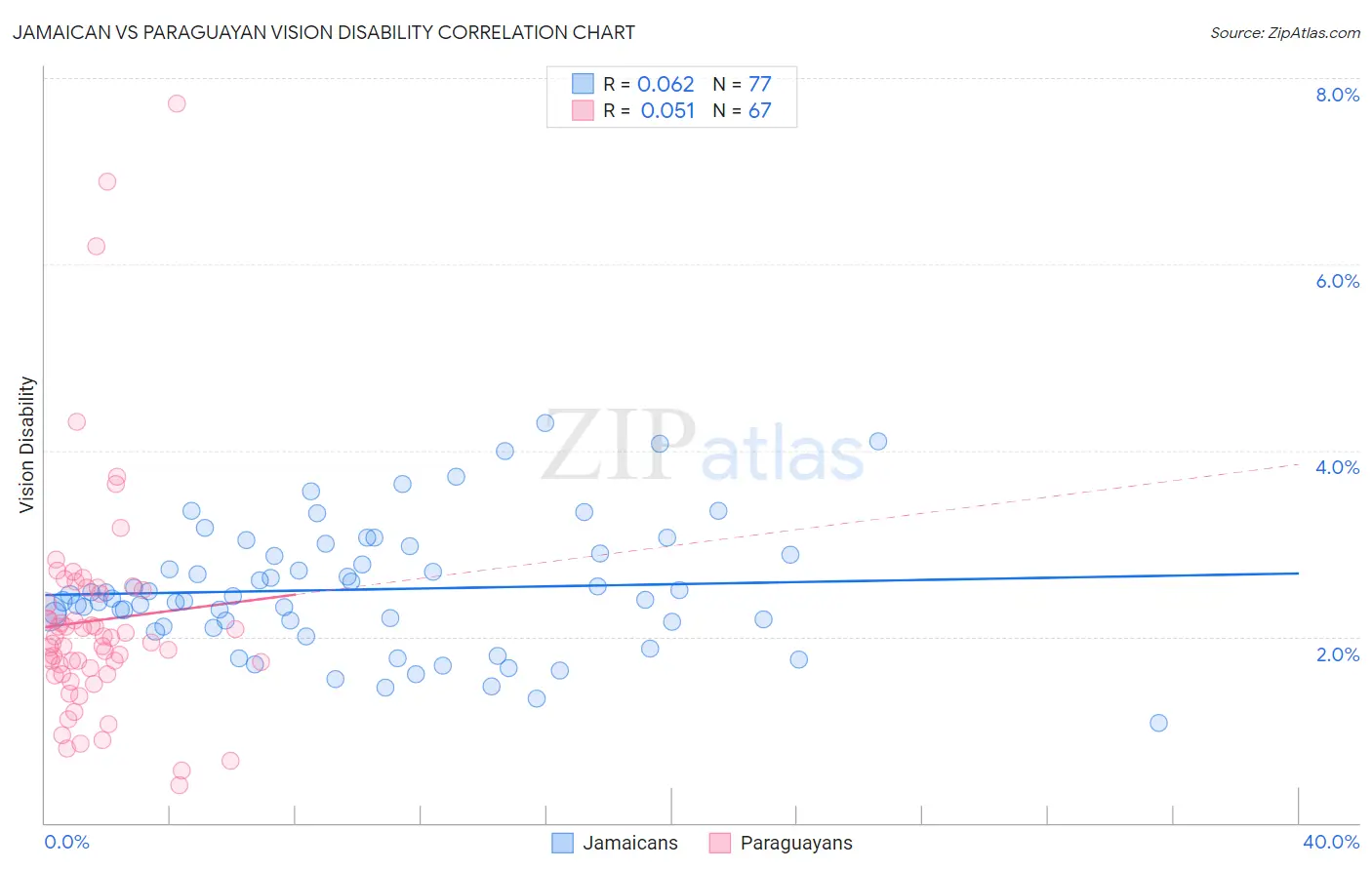 Jamaican vs Paraguayan Vision Disability