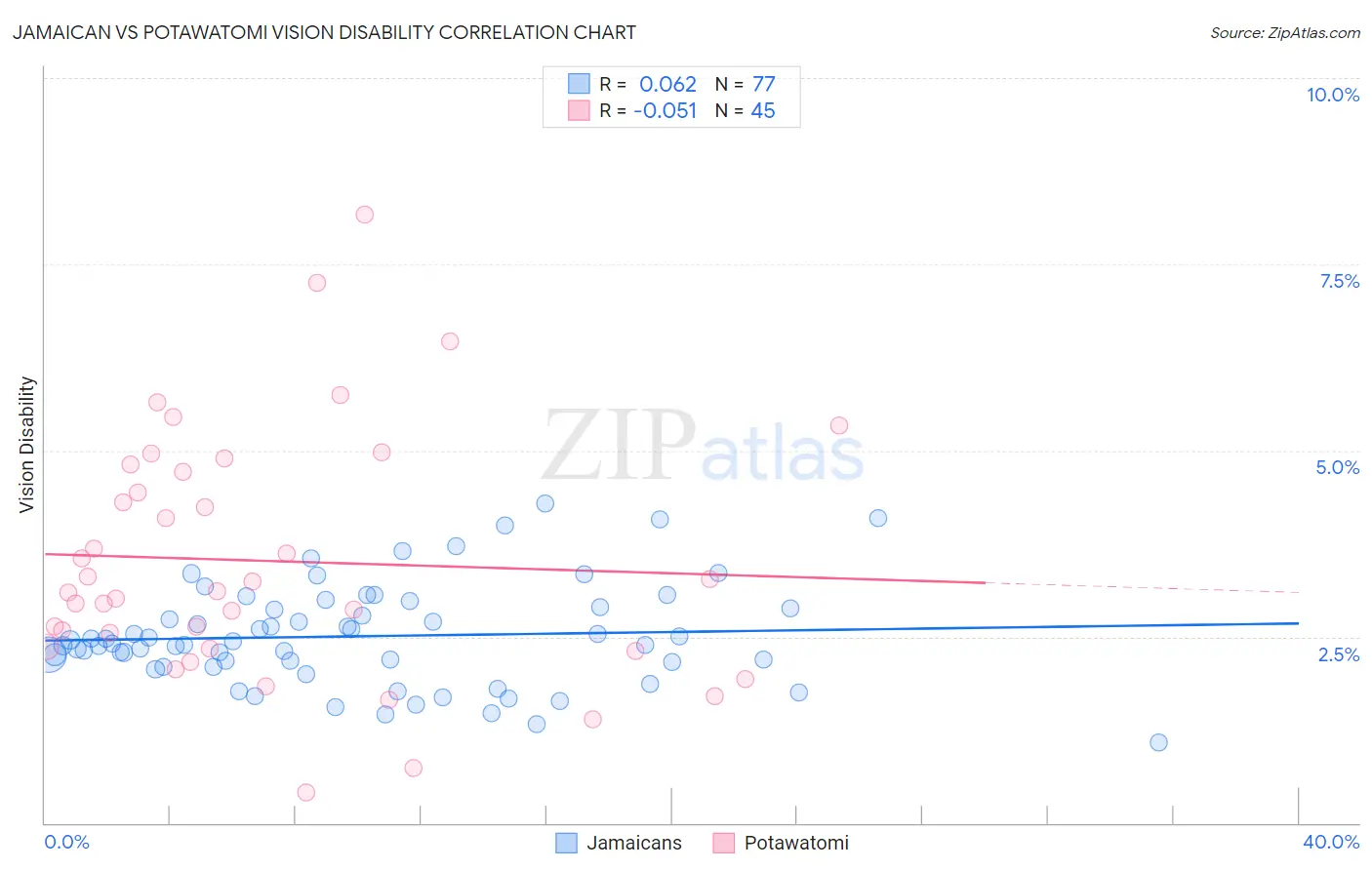 Jamaican vs Potawatomi Vision Disability